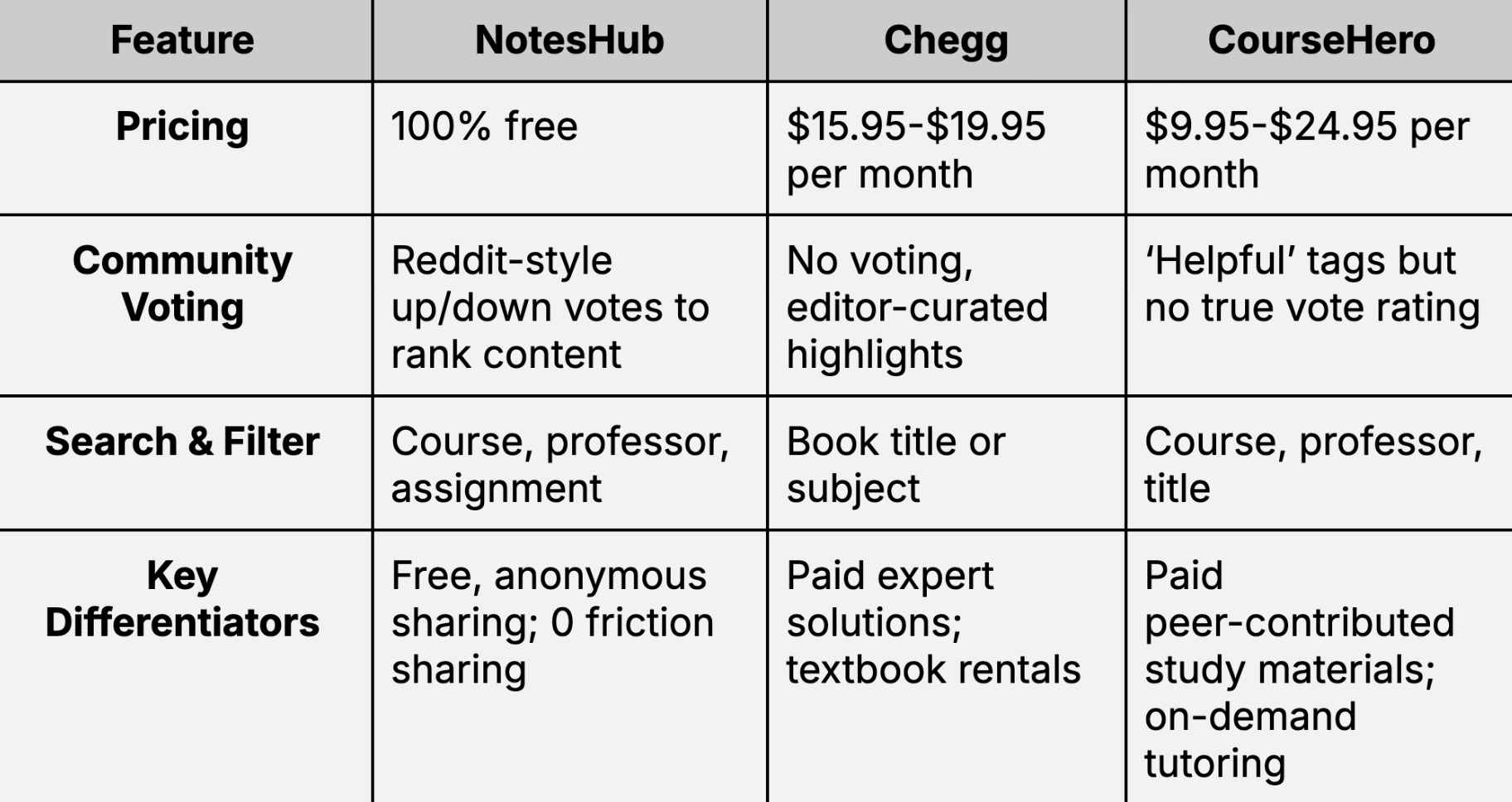 Chart comparison between NotesHub and other note-sharing sites